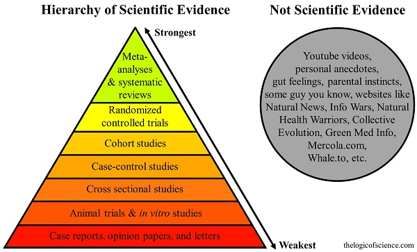 the quality pyramid for scientific evidence